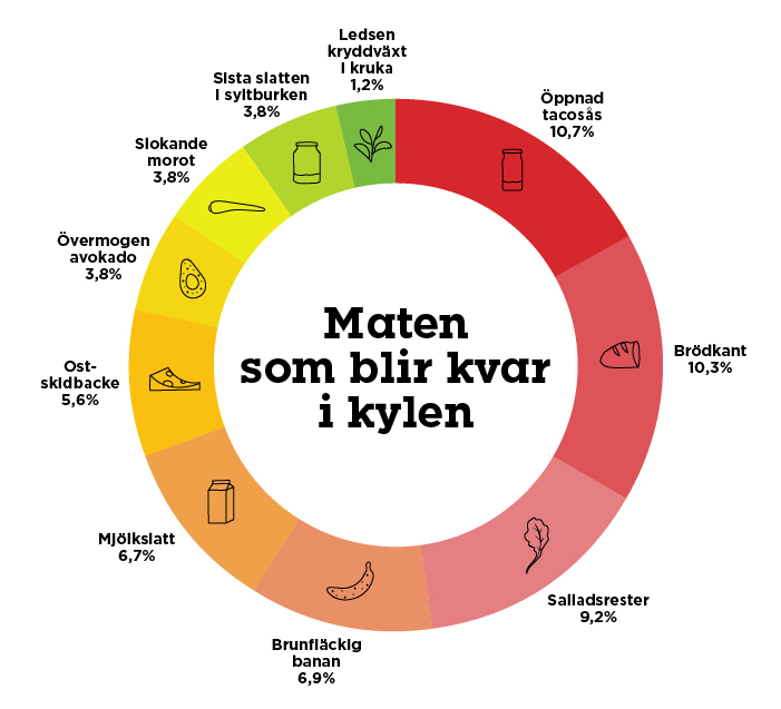 Willys cirkeldiagram visar hur dess undersökning kategoriserar de varor som svenskarna slänger mest av. Illustration: Willys