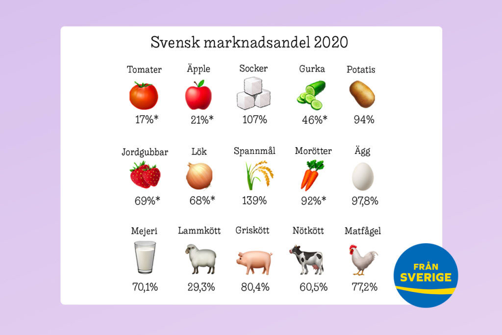 Ny statistik klargör svensk marknadsandel